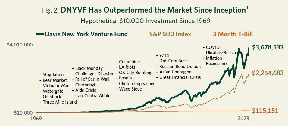 Fig. 2 DNYVF Has Outperformed the Market Since Inception